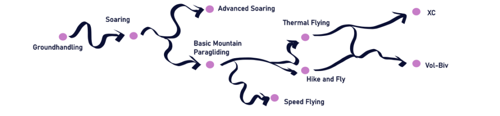 Learning tree | Paragliding is fun